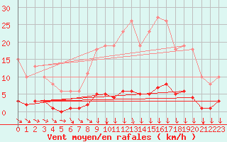 Courbe de la force du vent pour Blois-l