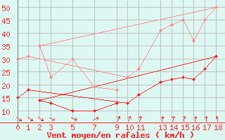 Courbe de la force du vent pour Mont-Rigi (Be)