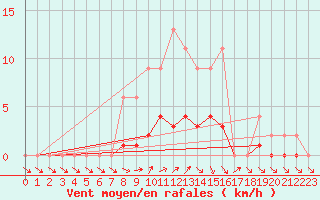 Courbe de la force du vent pour Bussy (60)