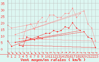 Courbe de la force du vent pour Pirou (50)
