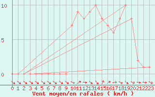 Courbe de la force du vent pour Selonnet (04)