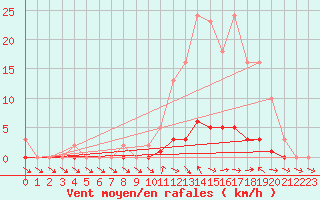 Courbe de la force du vent pour Saclas (91)