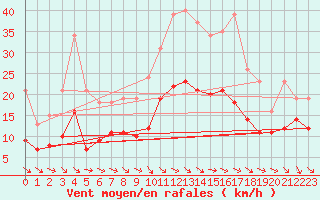 Courbe de la force du vent pour Saint-Michel-Mont-Mercure (85)
