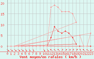 Courbe de la force du vent pour Vias (34)