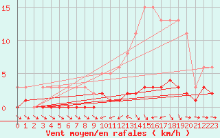 Courbe de la force du vent pour Besson - Chassignolles (03)