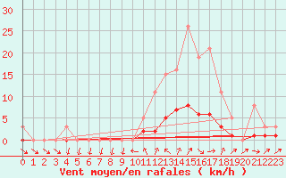 Courbe de la force du vent pour Lans-en-Vercors (38)