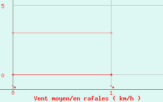 Courbe de la force du vent pour Lagarrigue (81)