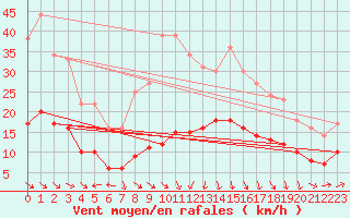 Courbe de la force du vent pour Plussin (42)