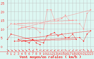 Courbe de la force du vent pour Le Luc (83)