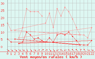 Courbe de la force du vent pour Xert / Chert (Esp)