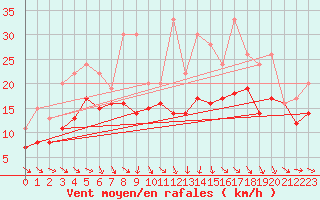 Courbe de la force du vent pour Izegem (Be)