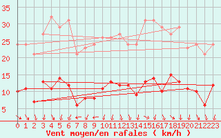 Courbe de la force du vent pour Herhet (Be)