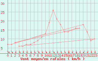 Courbe de la force du vent pour Rochegude (26)