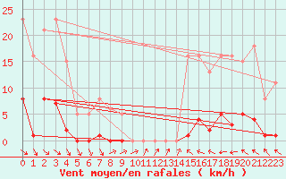 Courbe de la force du vent pour Roujan (34)