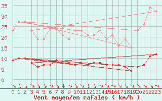 Courbe de la force du vent pour Vias (34)