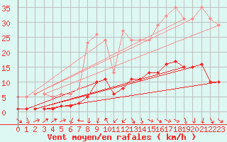 Courbe de la force du vent pour La Beaume (05)