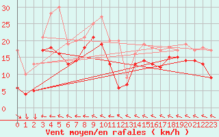 Courbe de la force du vent pour Torrox