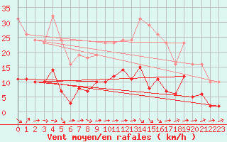Courbe de la force du vent pour Boulaide (Lux)