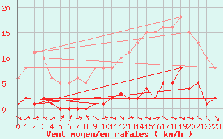 Courbe de la force du vent pour Le Mesnil-Esnard (76)