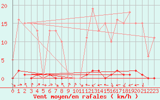 Courbe de la force du vent pour Grardmer (88)