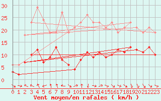 Courbe de la force du vent pour Bonnecombe - Les Salces (48)