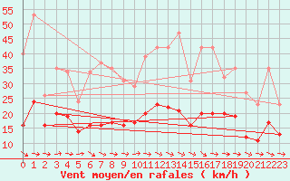 Courbe de la force du vent pour Saint-Bonnet-de-Four (03)