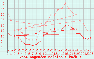 Courbe de la force du vent pour Valleroy (54)