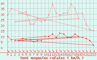 Courbe de la force du vent pour Isle-sur-la-Sorgue (84)