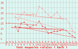 Courbe de la force du vent pour Bonnecombe - Les Salces (48)