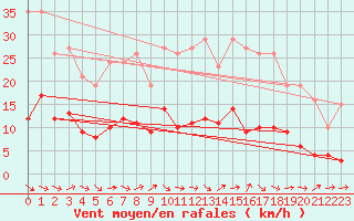 Courbe de la force du vent pour Sallles d