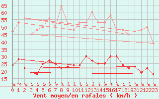 Courbe de la force du vent pour Plussin (42)