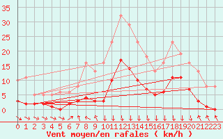 Courbe de la force du vent pour Eygliers (05)