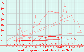 Courbe de la force du vent pour Sain-Bel (69)