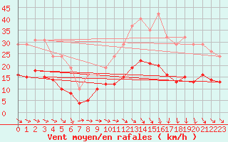 Courbe de la force du vent pour Cabestany (66)