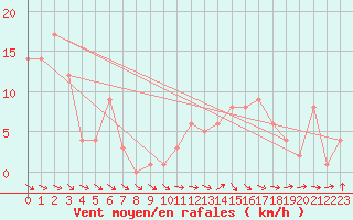 Courbe de la force du vent pour Orschwiller (67)