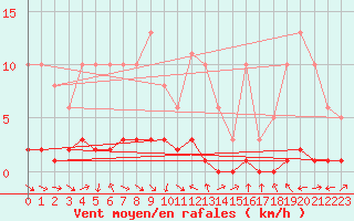 Courbe de la force du vent pour Saclas (91)