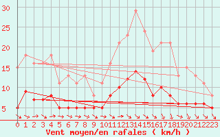 Courbe de la force du vent pour Sorcy-Bauthmont (08)