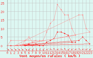 Courbe de la force du vent pour Kernascleden (56)