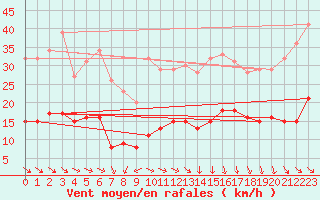 Courbe de la force du vent pour Plussin (42)