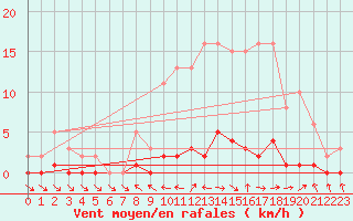 Courbe de la force du vent pour Saclas (91)