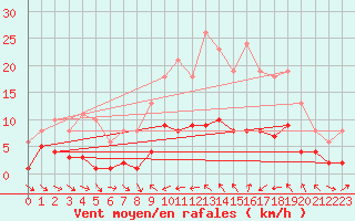 Courbe de la force du vent pour Xert / Chert (Esp)