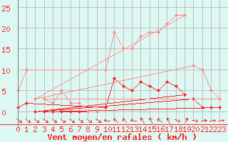 Courbe de la force du vent pour Thoiras (30)