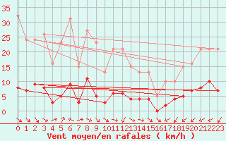 Courbe de la force du vent pour Marseille - Saint-Loup (13)