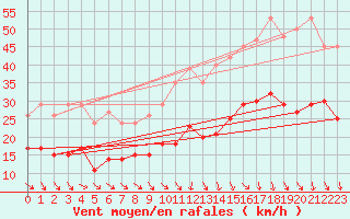 Courbe de la force du vent pour Bonnecombe - Les Salces (48)