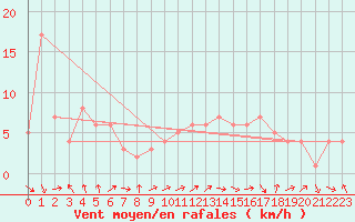 Courbe de la force du vent pour Orschwiller (67)