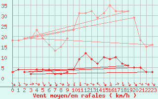 Courbe de la force du vent pour Thoiras (30)