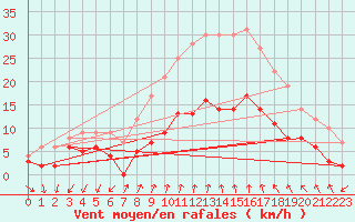 Courbe de la force du vent pour Vinars