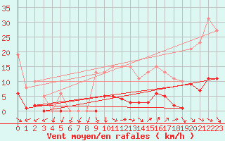 Courbe de la force du vent pour Pomrols (34)