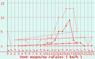 Courbe de la force du vent pour Manlleu (Esp)