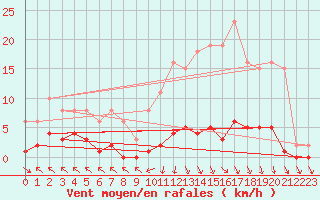 Courbe de la force du vent pour Cerisiers (89)